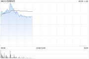 众夫盈门和黄医药现涨超5% 呋喹替尼和信迪利单抗联合疗法的新药上市申请获受理