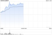 众夫盈门连连数字早盘涨超16% 机构看好公司未来业绩及估值的提升