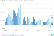 众夫盈门美国5月通胀环比上涨0.1% 低于预期