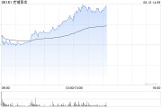 众夫盈门老铺黄金午后拉升涨超6%，年内涨逾290%！新品七子葫芦有望提高销售连带率
