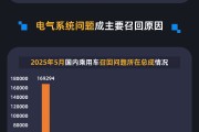 众夫盈门黑猫投诉发布5月国内汽车召回数据：德系占召回总量近九成 电气系统问题成召回主因