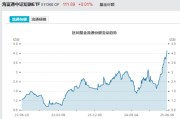 众夫盈门见证历史！激增80%，这一产品狂飙，规模突破3100亿元！