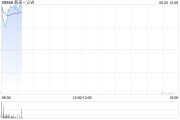 众夫盈门蔚来绩后高开近4% 二季度营收预增11.8%-15%