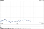 众夫盈门波音股价一度下跌5.9% 印度航空一架客机坠毁