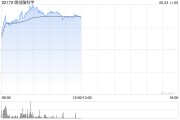 众夫盈门微创脑科学早盘涨逾10% 国内植入式脑机接口启动临床入组