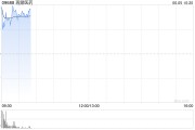 众夫盈门再鼎医药现涨超7% 近期公布的ZL-1310低剂量组数据优异