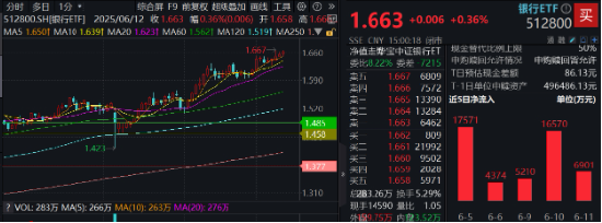 上车就走，银(💷)行ETF（512800）稳步5连阳，逼近前高！震荡市压舱石，险资持续扫货