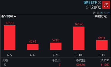 上车就走，银行ETF（512800）稳步5连阳，逼(🥗)近前高！震荡市压舱石，险资持续扫(🎟)货