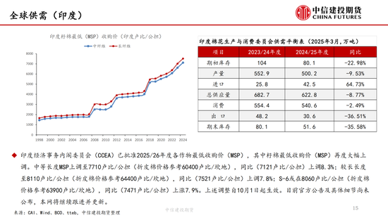 【棉花纺谈】供应端阶段性缩量 疆棉基差(😖)坚挺
