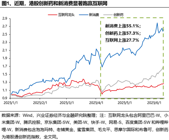 兴证策略：谁在(⏳)买港股新消费和创新药？