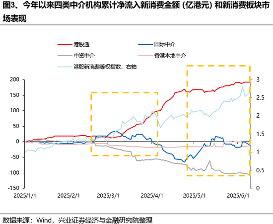 兴证策略：谁(🐟)在买港股新消费和创新药？