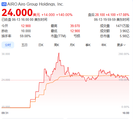上市首日暴涨140% 军用无人机公司登陆纽交所 AI打造产品(🛂)核心竞争(🚁)力