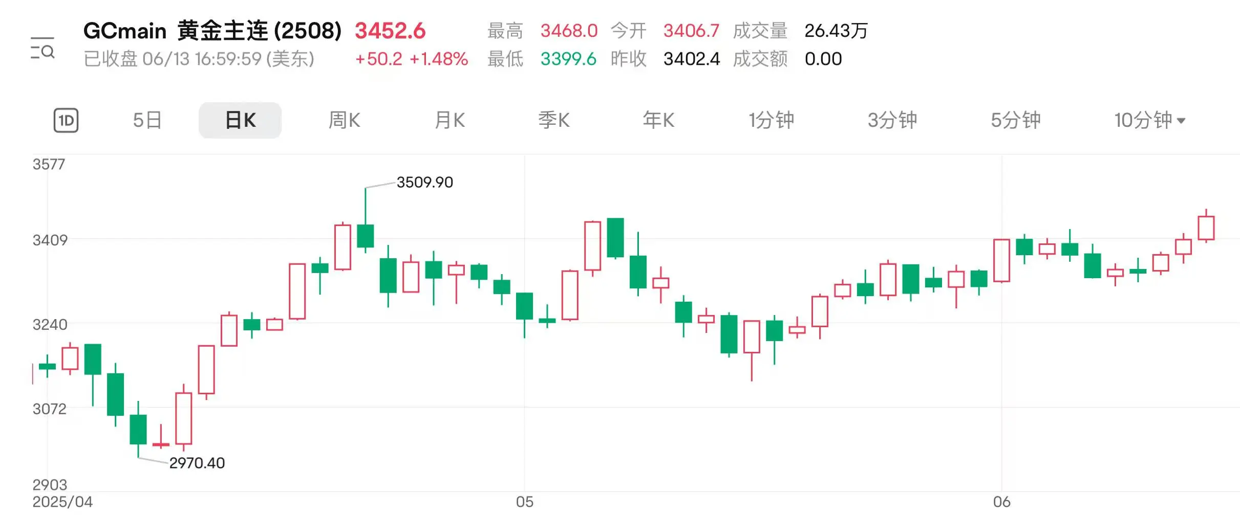 地缘扰动持续 国际金价连涨三(🔗)日逼近前高