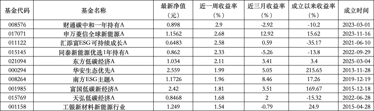 6只上榜基金收跌，ESG主题产品平均收益(👤)率不及泛ESG主题一半