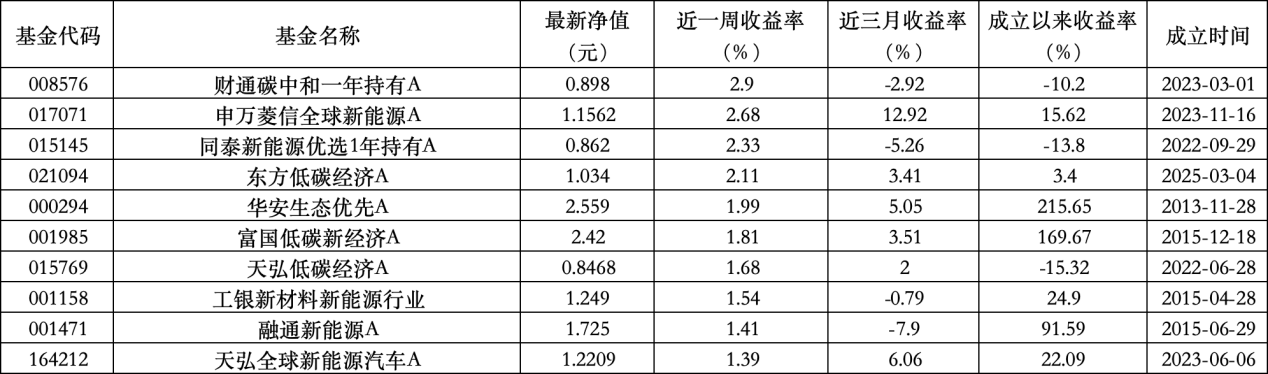 6只上榜基金收跌，ESG主题产(💷)品平均收益率不及泛ESG主题一半