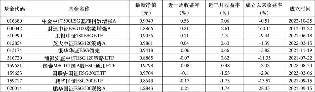 6只上榜基金收跌，ESG主题产品(👢)平均收益率不及(✍)泛ESG主题一半